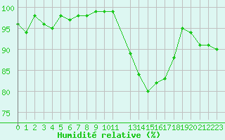 Courbe de l'humidit relative pour Saint-Igneuc (22)