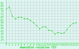 Courbe de l'humidit relative pour Malbosc (07)