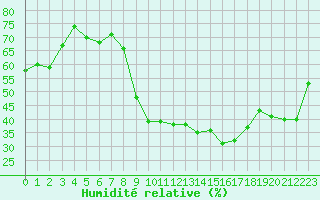 Courbe de l'humidit relative pour Sauteyrargues (34)