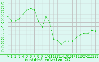 Courbe de l'humidit relative pour Avila - La Colilla (Esp)