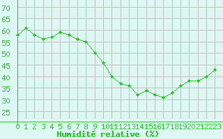 Courbe de l'humidit relative pour Avignon (84)