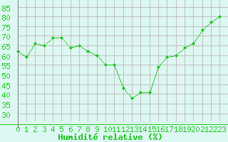 Courbe de l'humidit relative pour Montredon des Corbires (11)