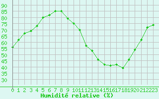 Courbe de l'humidit relative pour Dole-Tavaux (39)