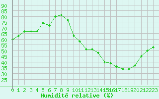 Courbe de l'humidit relative pour Jussy (02)