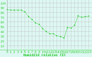 Courbe de l'humidit relative pour San Casciano di Cascina (It)