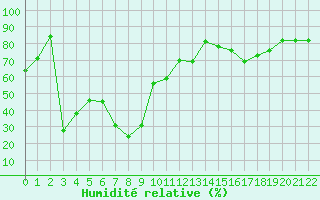 Courbe de l'humidit relative pour Maniccia - Nivose (2B)