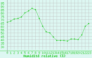 Courbe de l'humidit relative pour Ploeren (56)