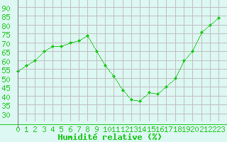 Courbe de l'humidit relative pour Saint-Auban (04)