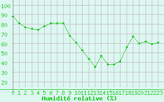Courbe de l'humidit relative pour Montpellier (34)