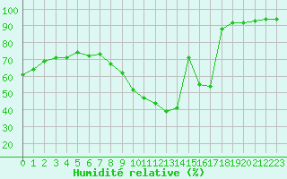 Courbe de l'humidit relative pour Bures-sur-Yvette (91)