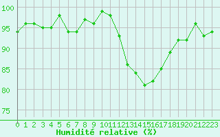 Courbe de l'humidit relative pour Mazres Le Massuet (09)