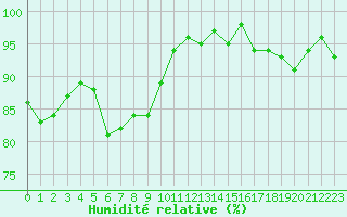 Courbe de l'humidit relative pour Vanclans (25)