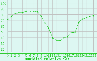 Courbe de l'humidit relative pour Saint-Haon (43)