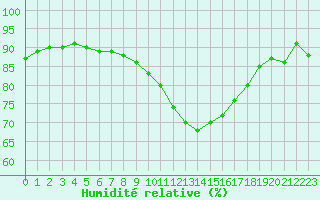Courbe de l'humidit relative pour Abbeville (80)