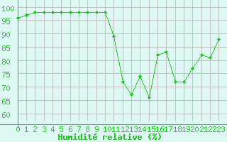 Courbe de l'humidit relative pour Ruffiac (47)