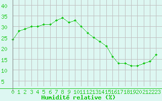 Courbe de l'humidit relative pour Jan (Esp)