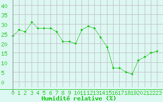 Courbe de l'humidit relative pour Avila - La Colilla (Esp)