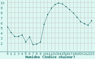 Courbe de l'humidex pour Montroy (17)