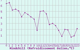 Courbe du refroidissement olien pour Pau (64)