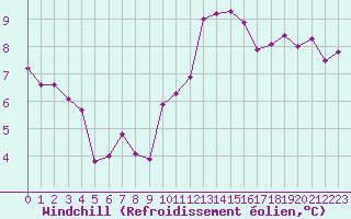 Courbe du refroidissement olien pour Leign-les-Bois (86)