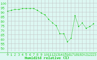 Courbe de l'humidit relative pour Luxeuil (70)