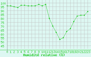 Courbe de l'humidit relative pour Recoubeau (26)