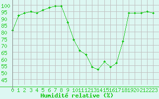 Courbe de l'humidit relative pour Saint-Quentin (02)