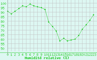 Courbe de l'humidit relative pour Bellefontaine (88)