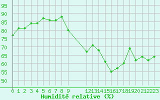 Courbe de l'humidit relative pour Marseille - Saint-Loup (13)