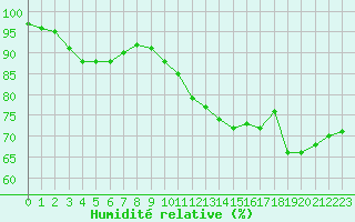 Courbe de l'humidit relative pour Pointe de Chassiron (17)