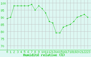 Courbe de l'humidit relative pour Lussat (23)