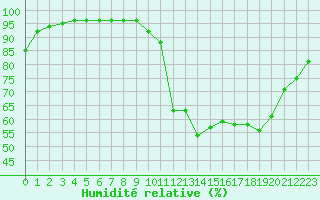 Courbe de l'humidit relative pour Pau (64)