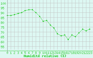 Courbe de l'humidit relative pour Saint-Sorlin-en-Valloire (26)