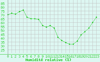 Courbe de l'humidit relative pour Bourg-Saint-Andol (07)