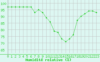 Courbe de l'humidit relative pour Baye (51)