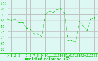 Courbe de l'humidit relative pour Orschwiller (67)