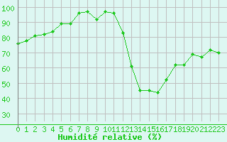 Courbe de l'humidit relative pour Embrun (05)