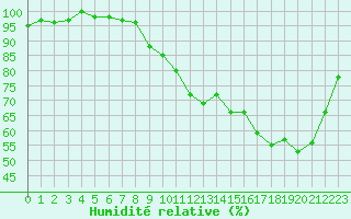 Courbe de l'humidit relative pour Biache-Saint-Vaast (62)