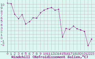 Courbe du refroidissement olien pour Annecy (74)