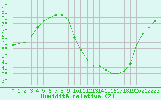 Courbe de l'humidit relative pour Besanon (25)