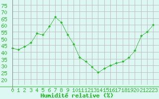 Courbe de l'humidit relative pour Paris - Montsouris (75)