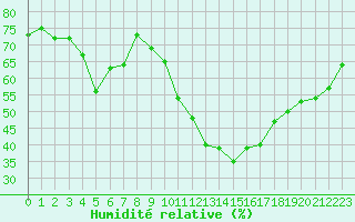 Courbe de l'humidit relative pour Isle-sur-la-Sorgue (84)
