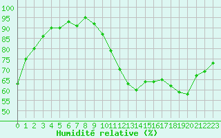 Courbe de l'humidit relative pour Monts-sur-Guesnes (86)