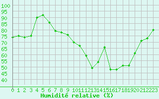 Courbe de l'humidit relative pour Caen (14)