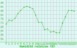 Courbe de l'humidit relative pour Le Touquet (62)
