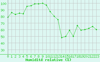 Courbe de l'humidit relative pour Sauteyrargues (34)