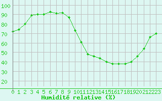 Courbe de l'humidit relative pour Nris-les-Bains (03)