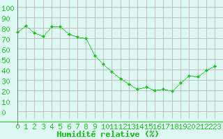Courbe de l'humidit relative pour Valence (26)