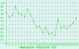 Courbe de l'humidit relative pour Deauville (14)