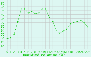 Courbe de l'humidit relative pour Cap Corse (2B)